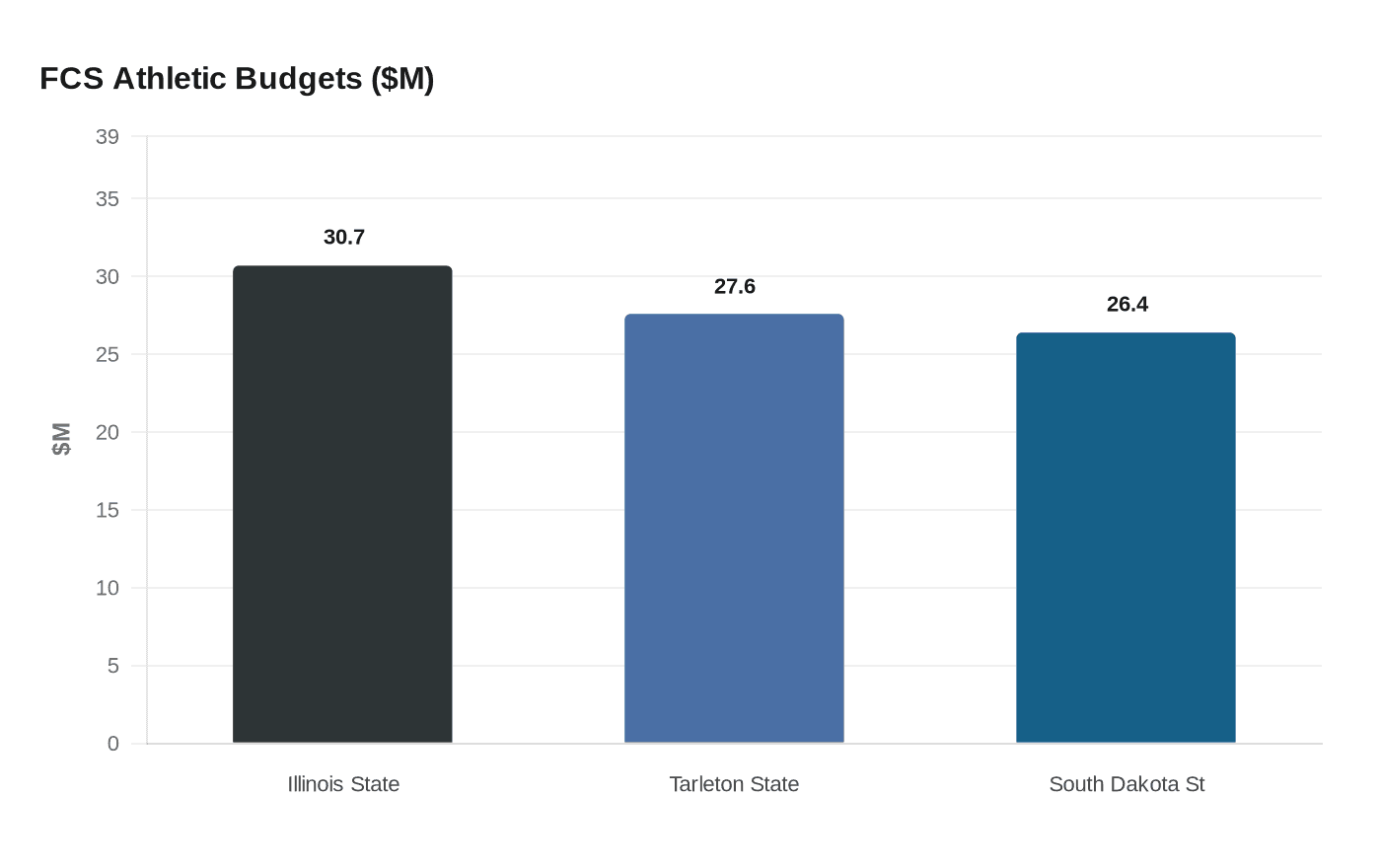 FCS Athletic Budgets ($M)