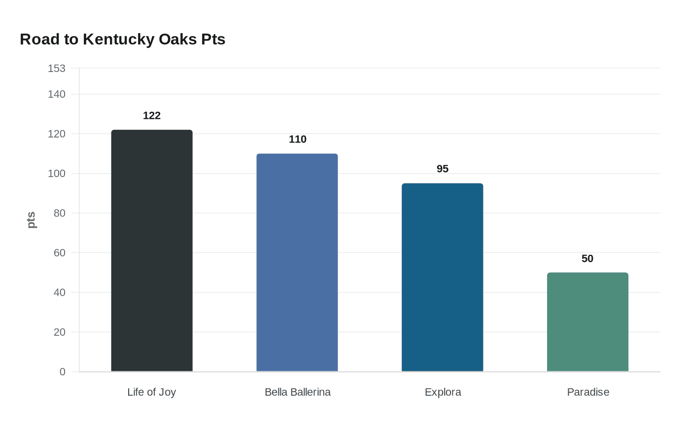 Road to Kentucky Oaks Pts