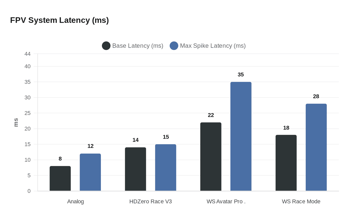 FPV System Latency (ms)