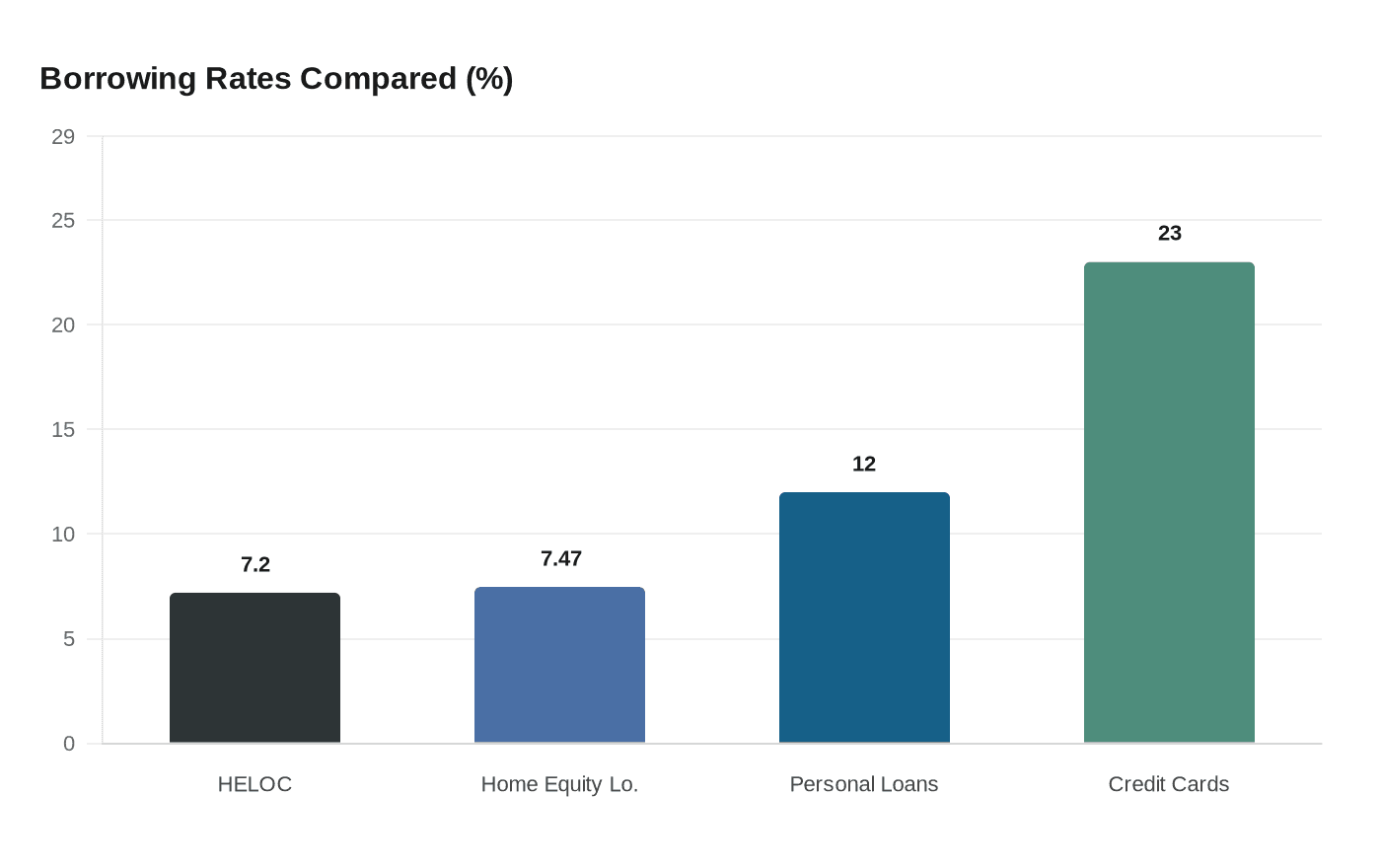 Borrowing Rates Compared (%)