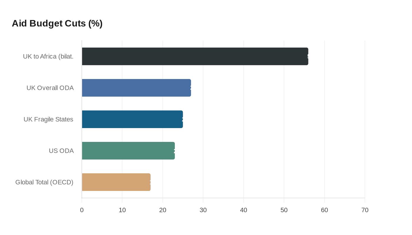 Aid Budget Cuts (%)