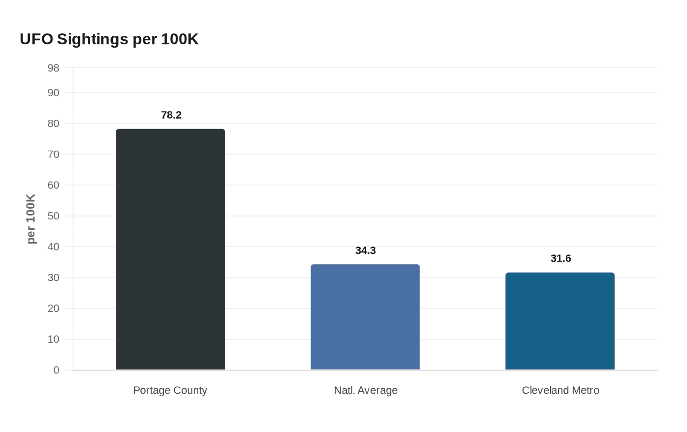 UFO Sightings per 100K