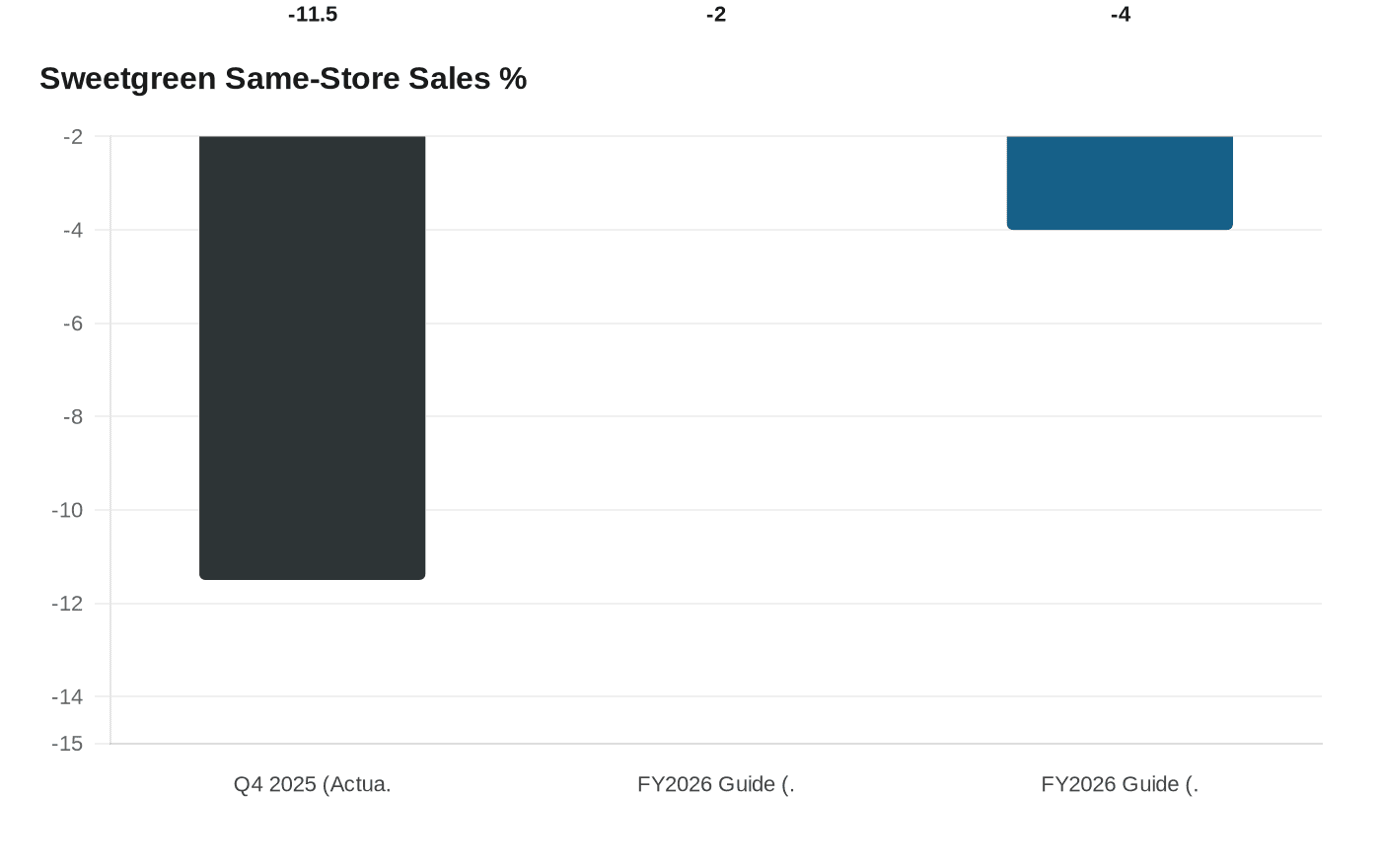 Sweetgreen Same-Store Sales %