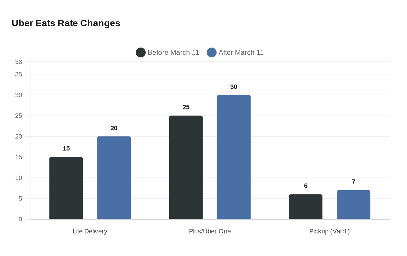 Uber Eats Rate Changes