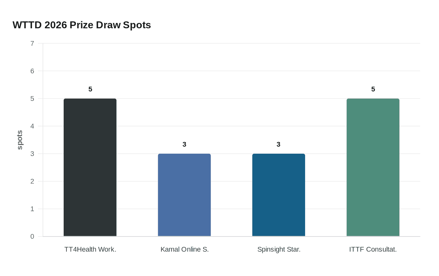 WTTD 2026 Prize Draw Spots