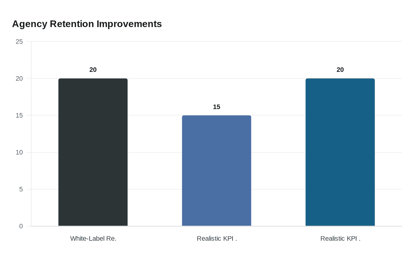 Agency Retention Improvements