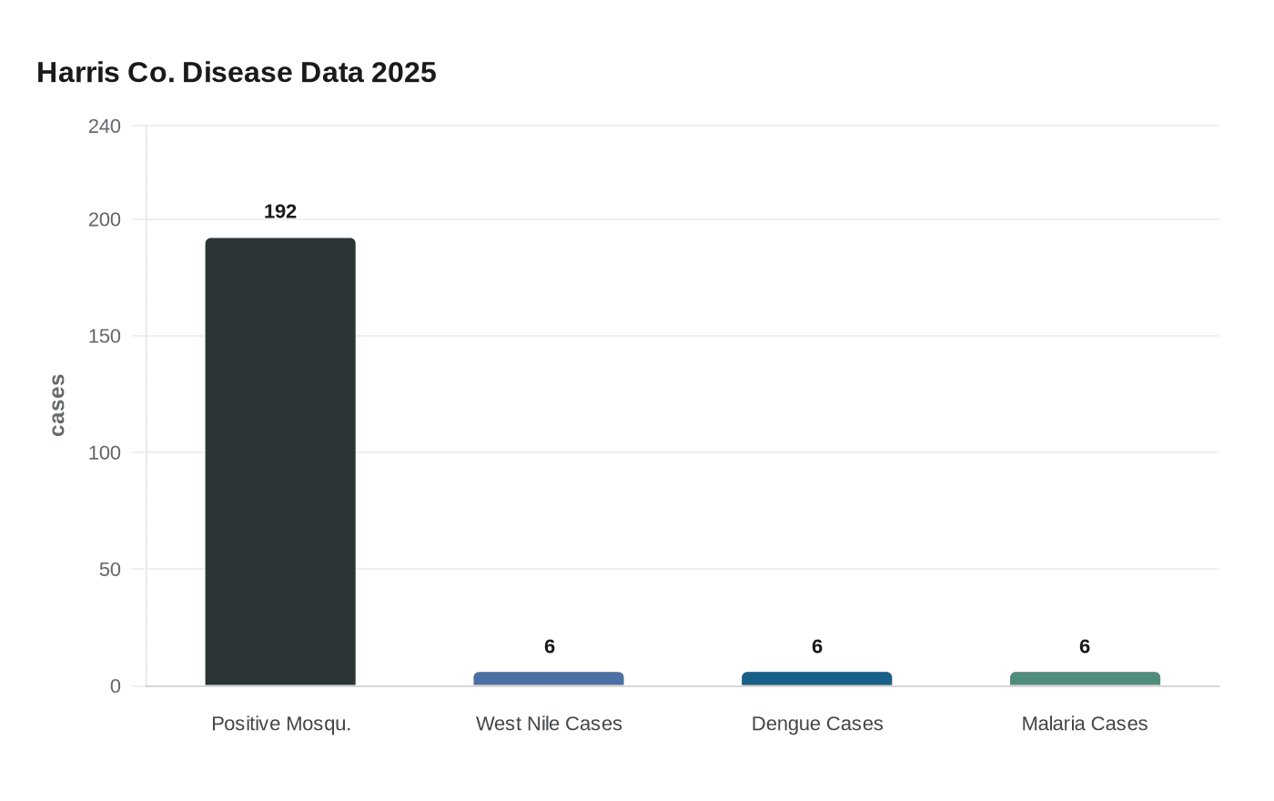 Harris Co. Disease Data 2025