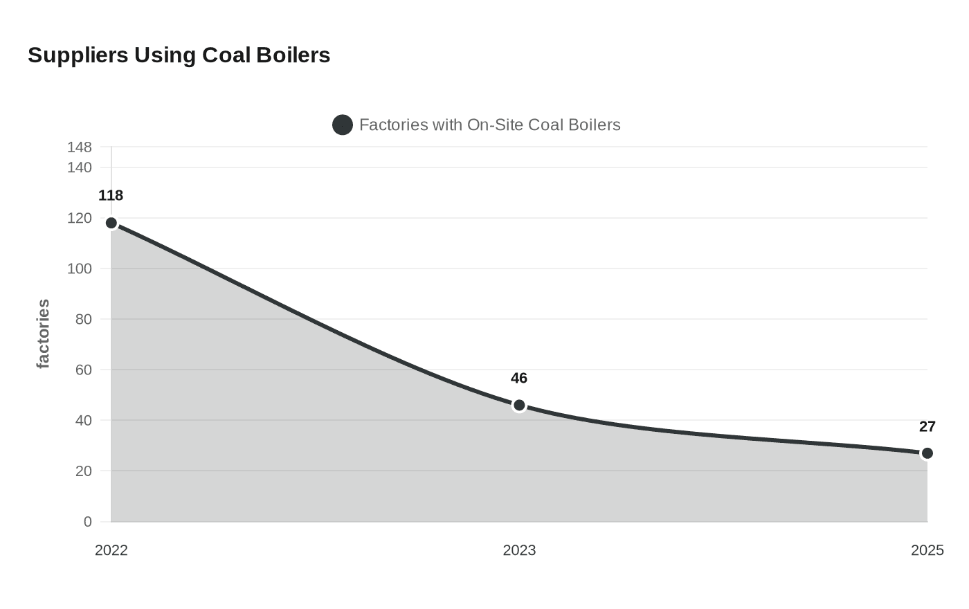 Suppliers Using Coal Boilers