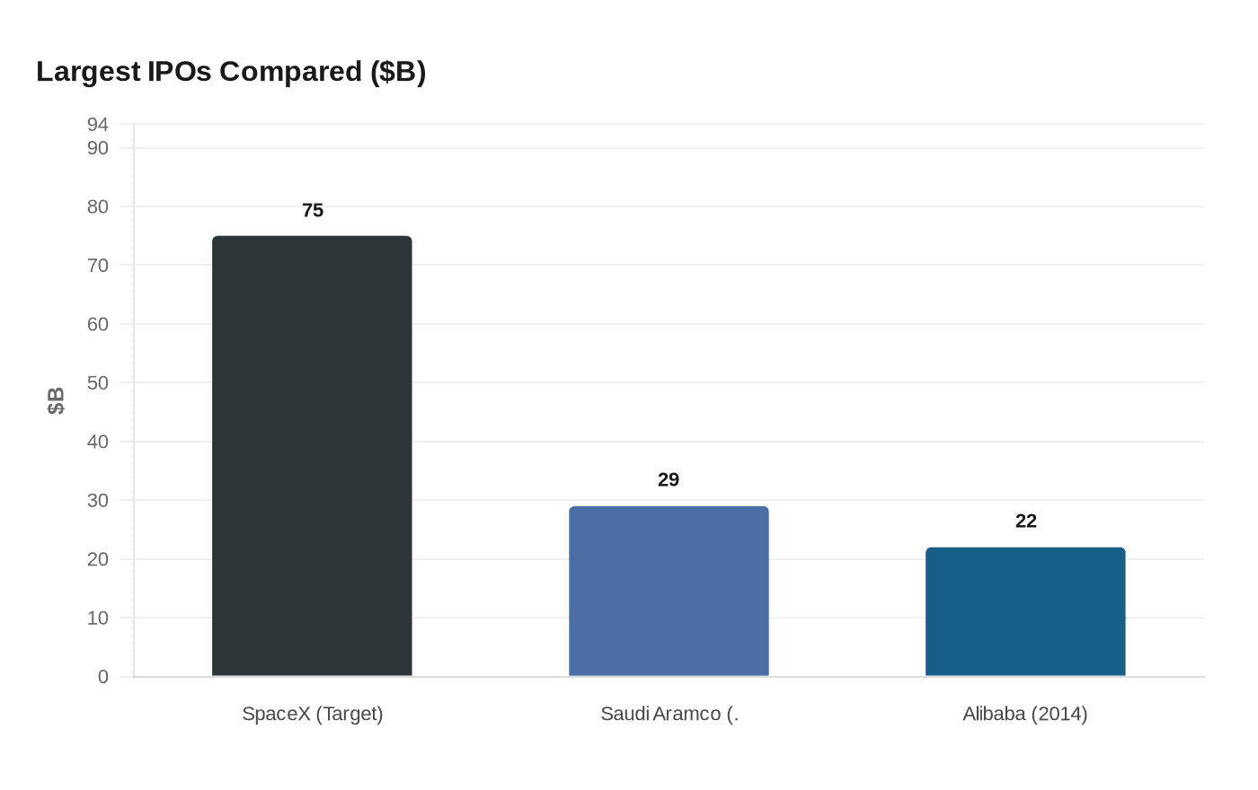 Largest IPOs Compared ($B)