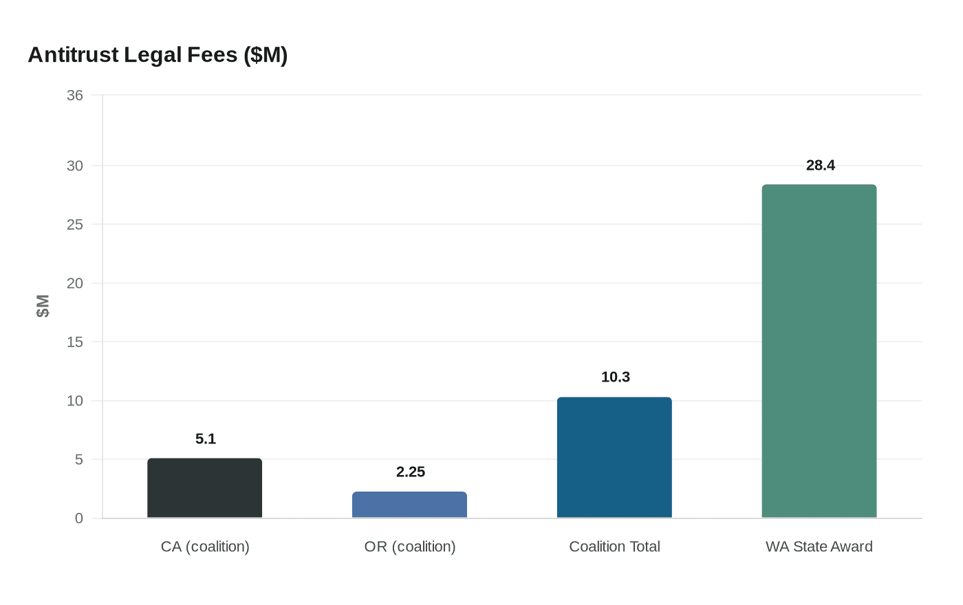 Antitrust Legal Fees ($M)