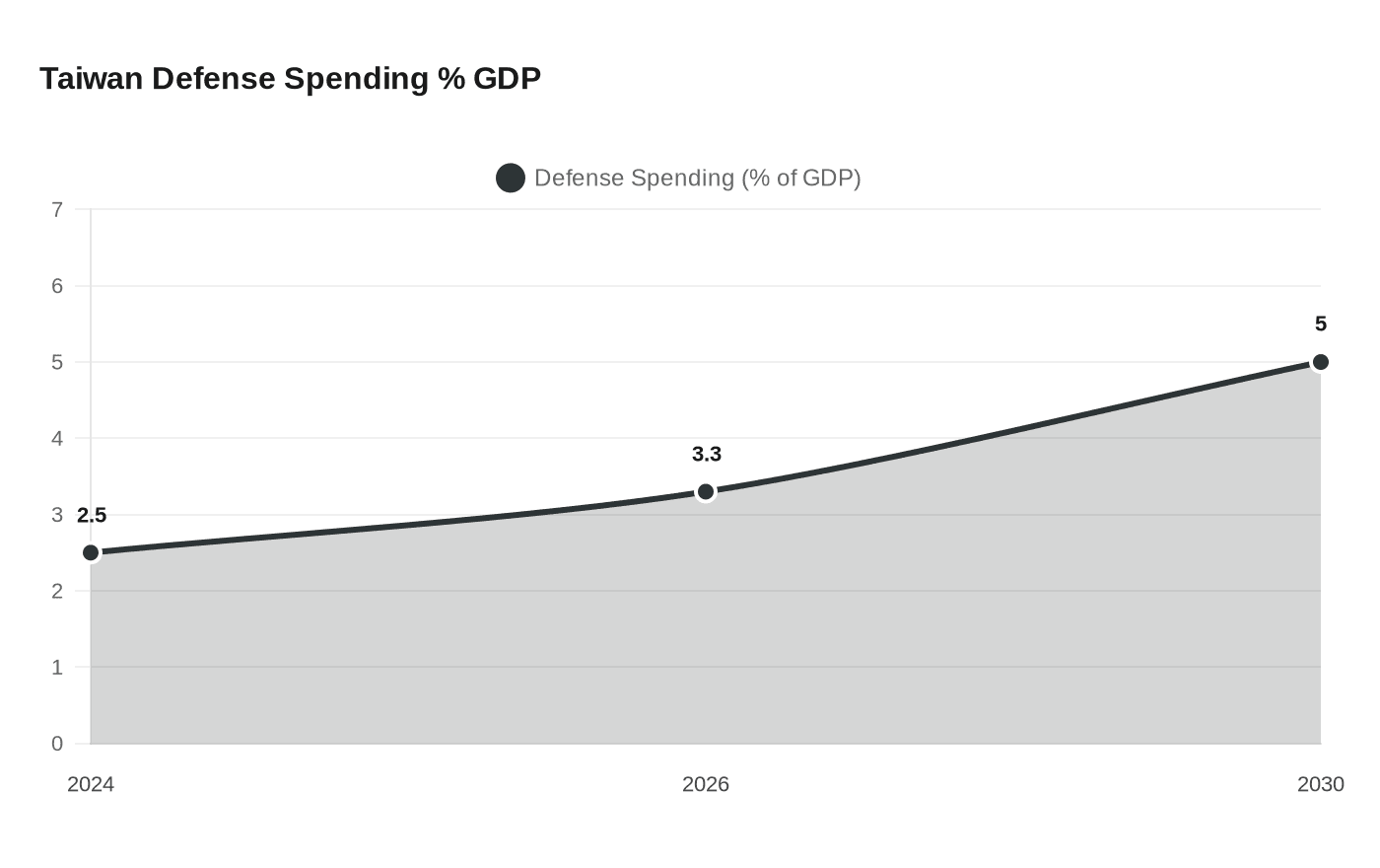 Taiwan Defense Spending % GDP