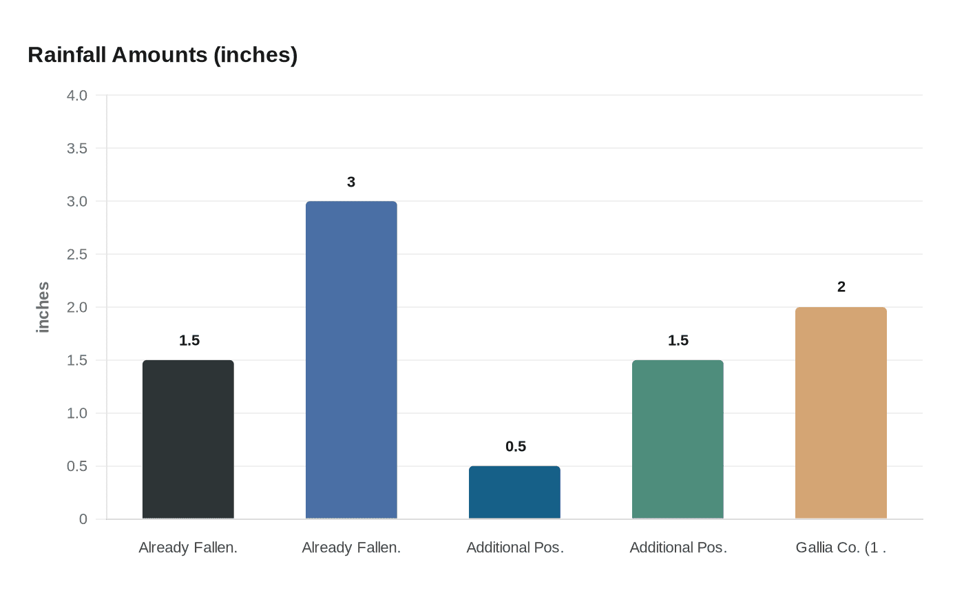 Rainfall Amounts (inches)