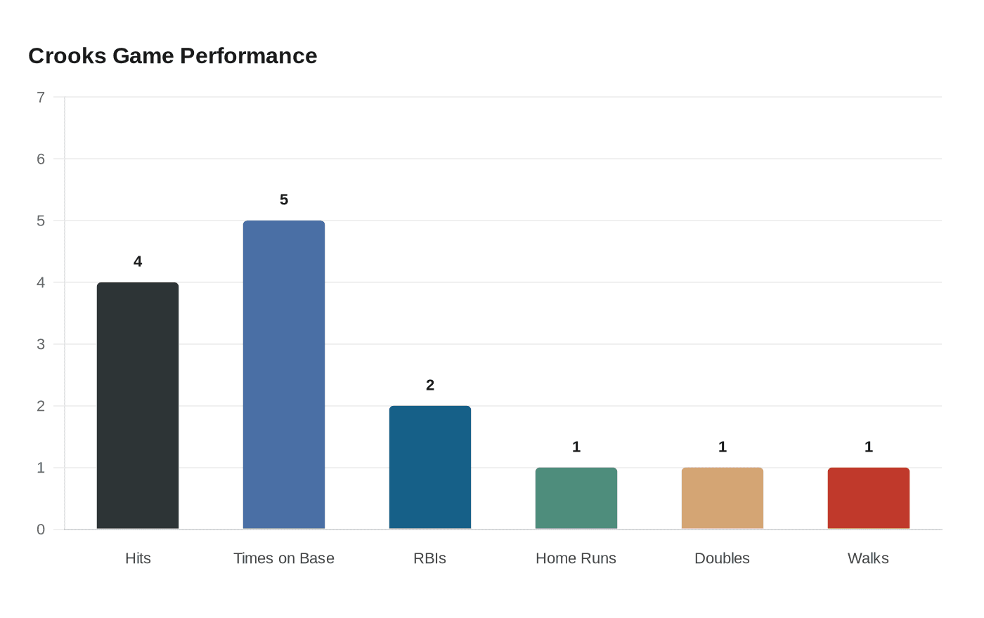 Crooks Game Performance