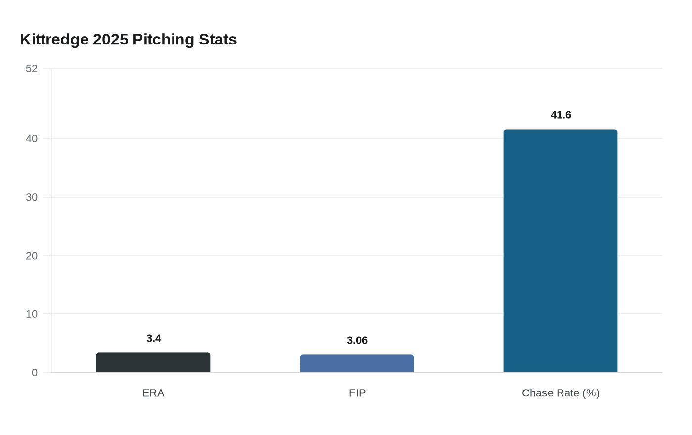Kittredge 2025 Pitching Stats