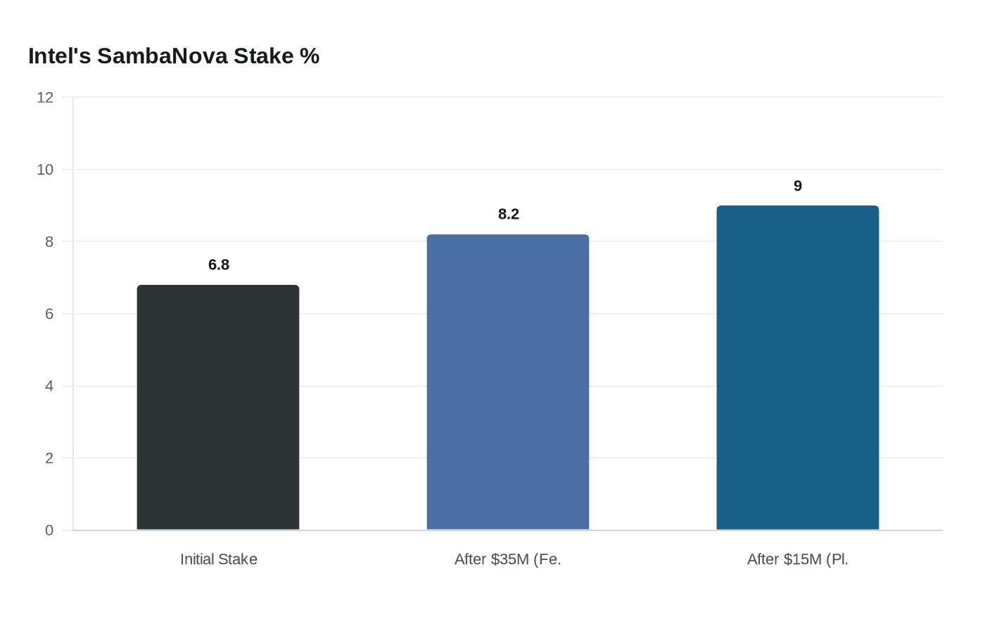 Intel's SambaNova Stake %