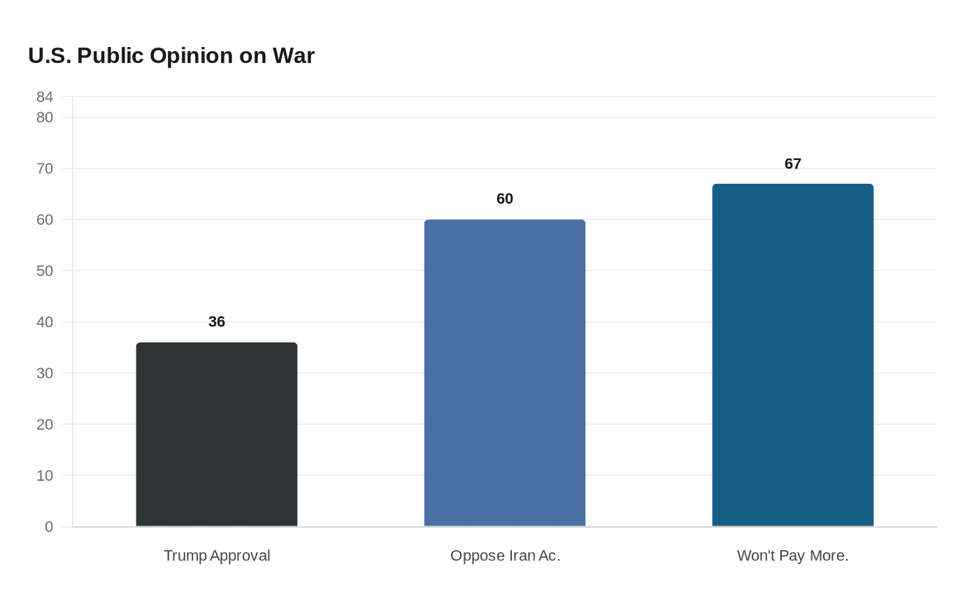 U.S. Public Opinion on War