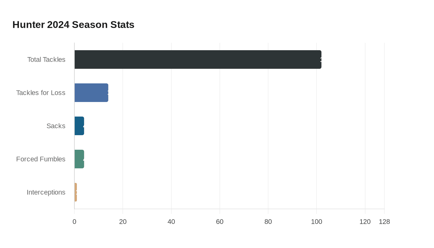 Hunter 2024 Season Stats