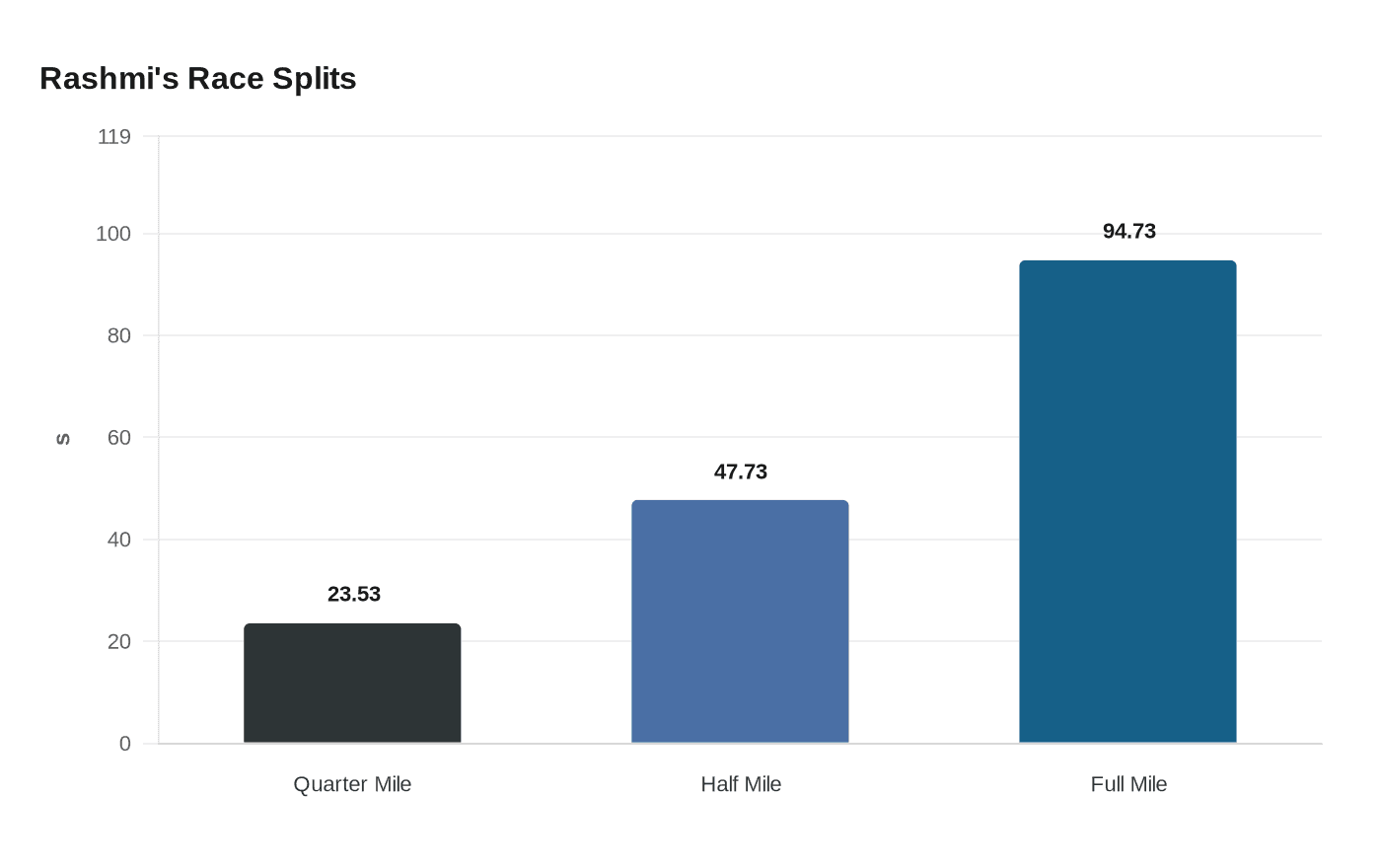 Rashmi's Race Splits