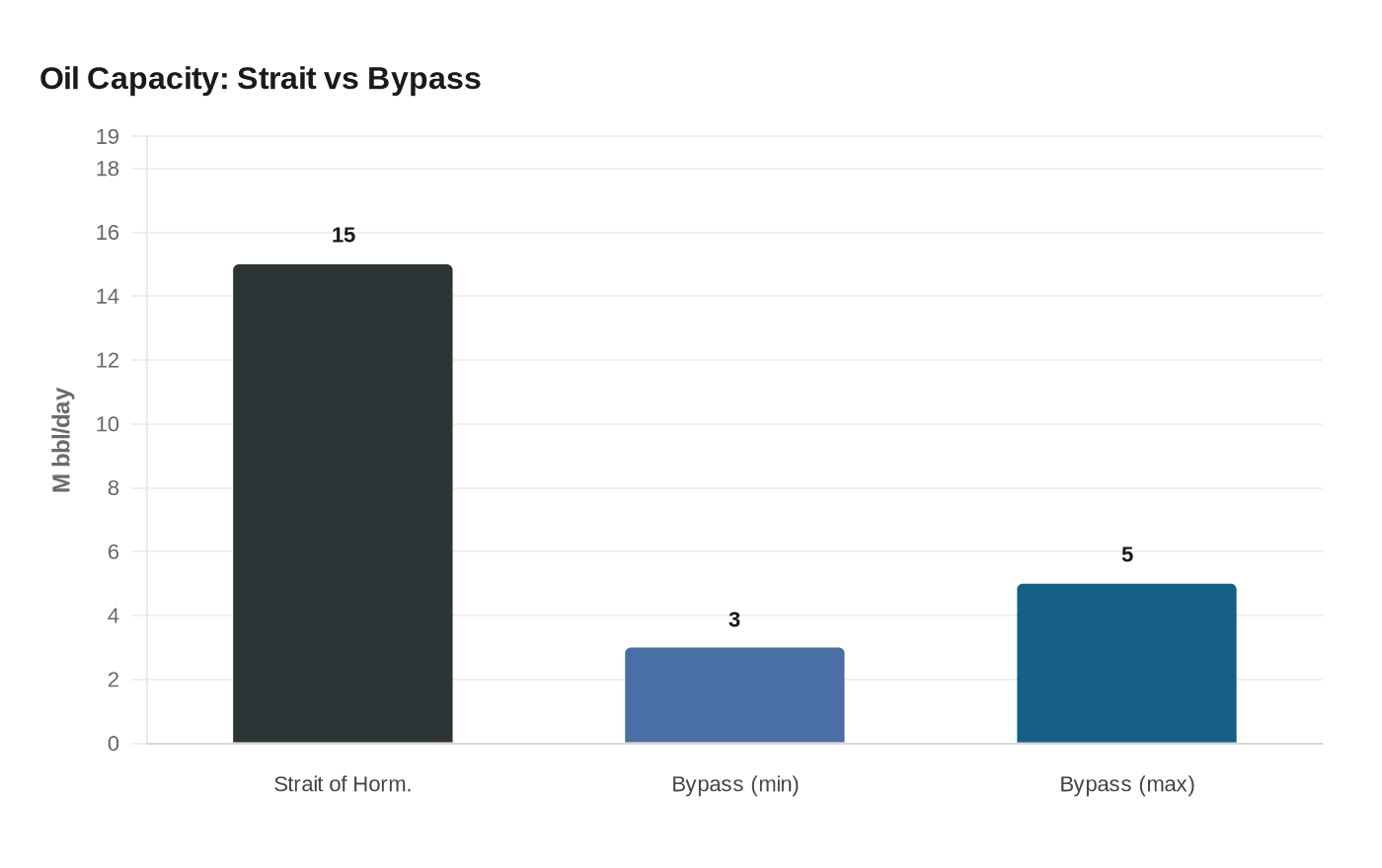 Oil Capacity: Strait vs Bypass