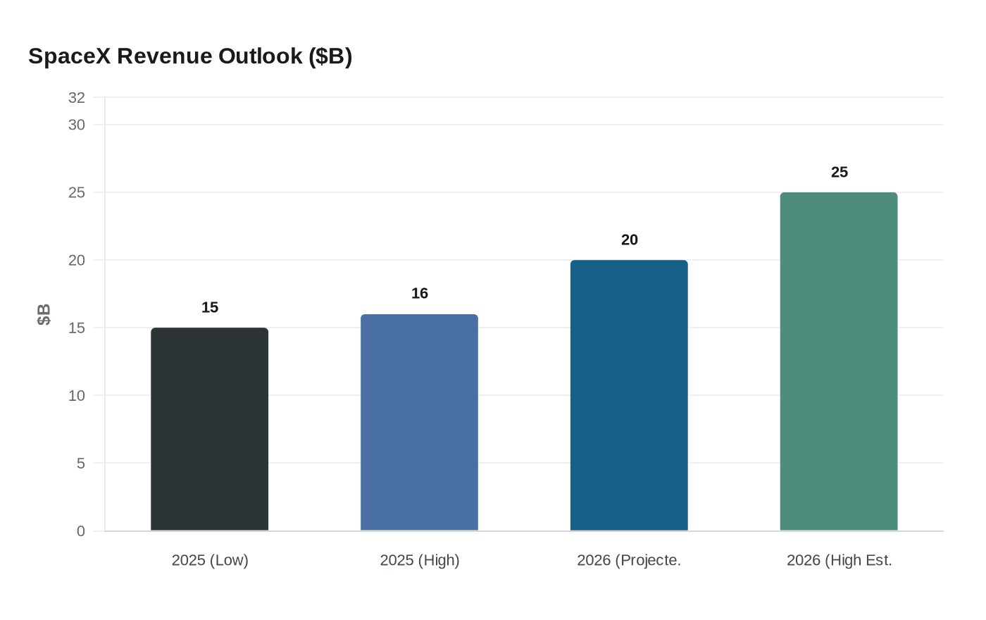 SpaceX Revenue Outlook ($B)