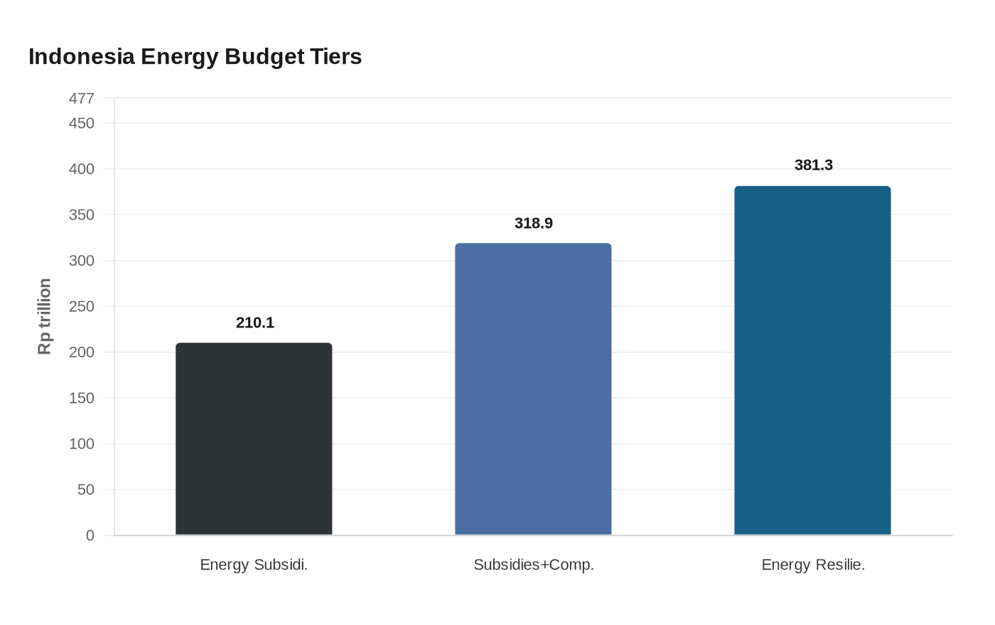 Indonesia Energy Budget Tiers