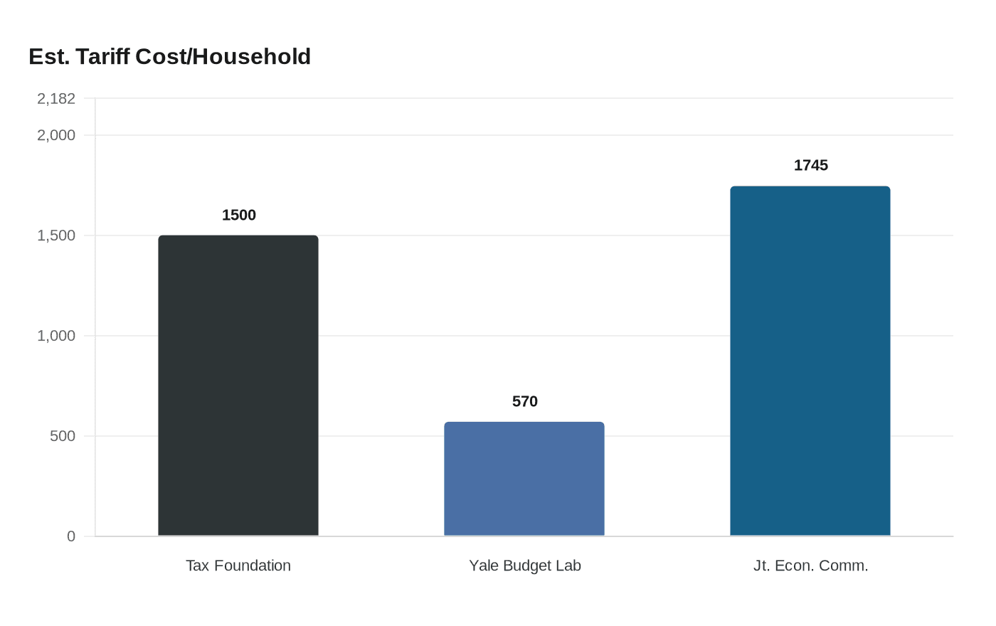 Est. Tariff Cost/Household