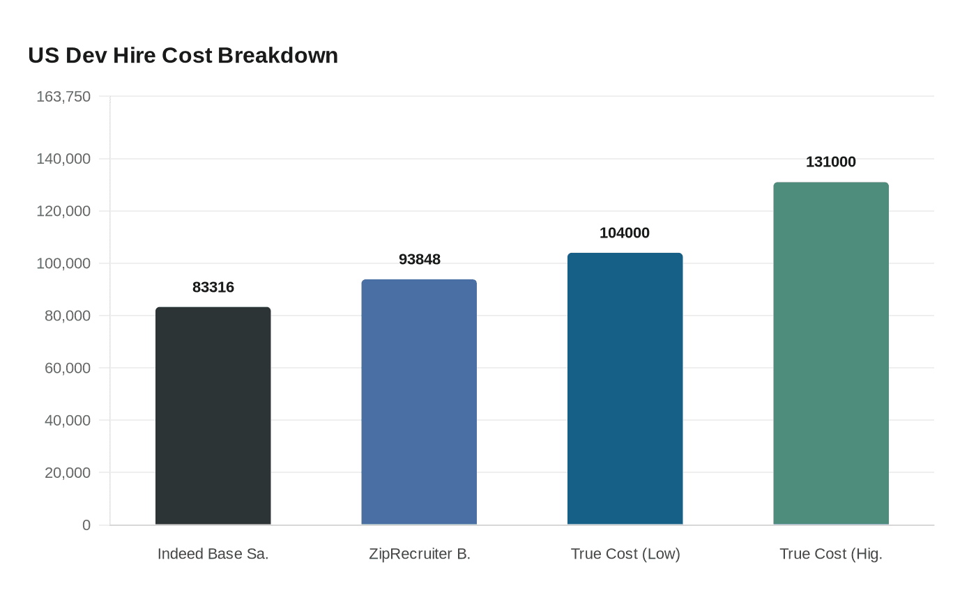 US Dev Hire Cost Breakdown