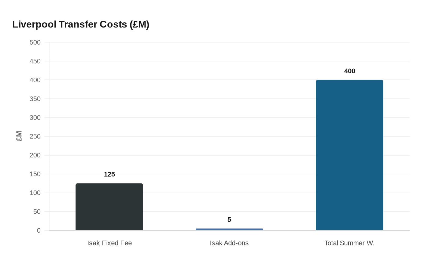 Liverpool Transfer Costs (£M)