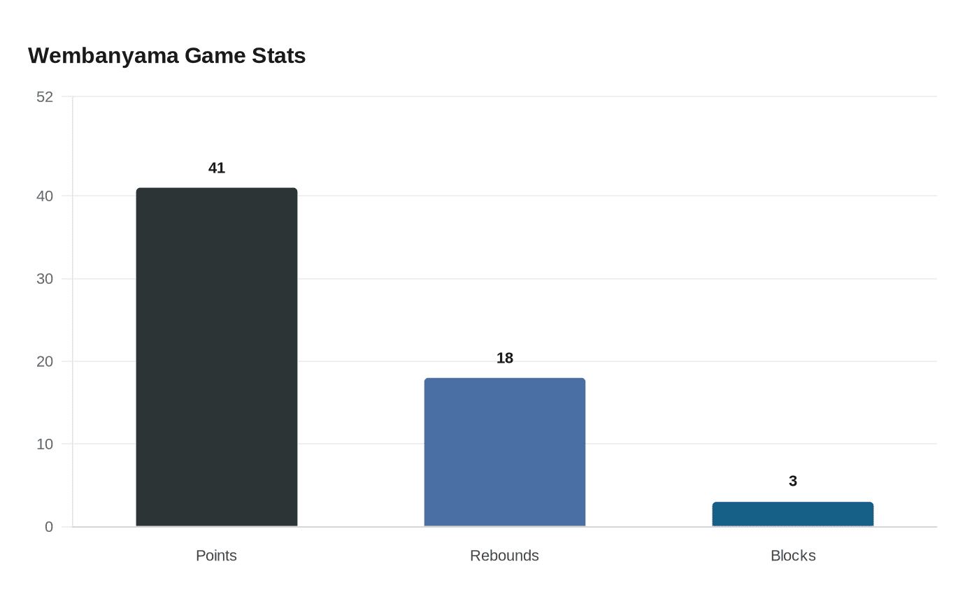 Wembanyama Game Stats
