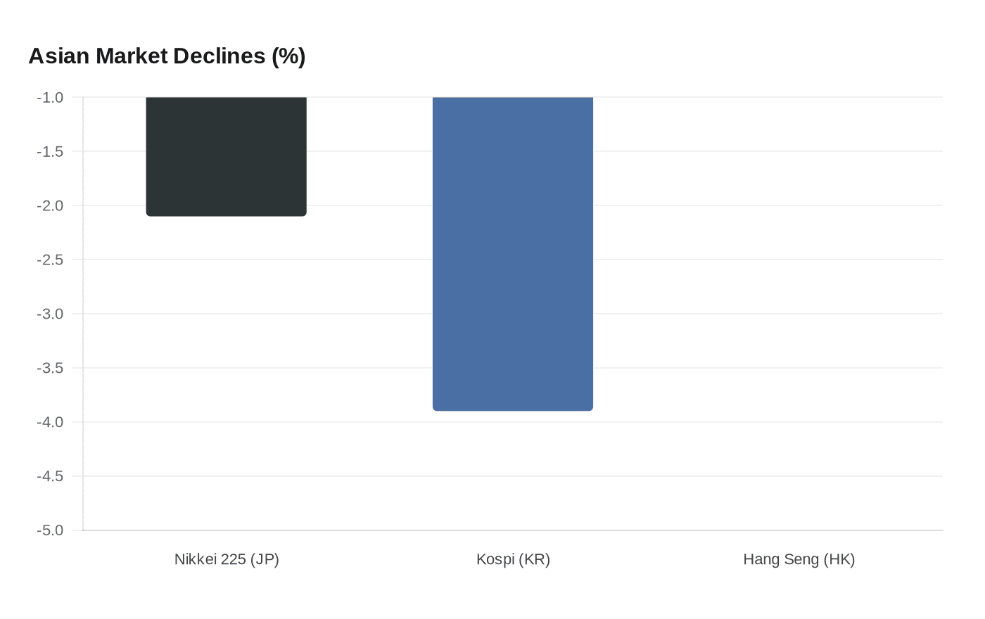 Asian Market Declines (%)