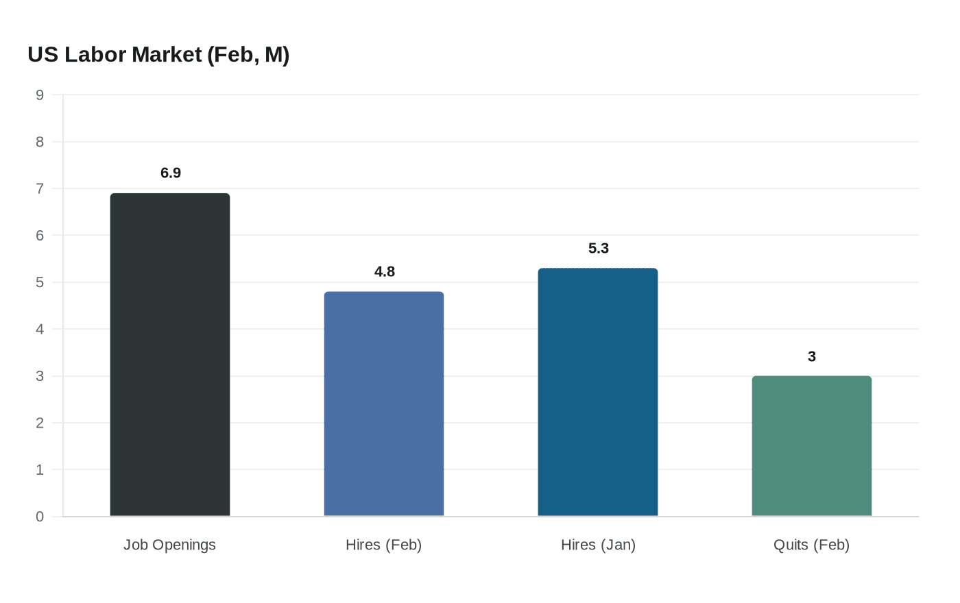 US Labor Market (Feb, M)
