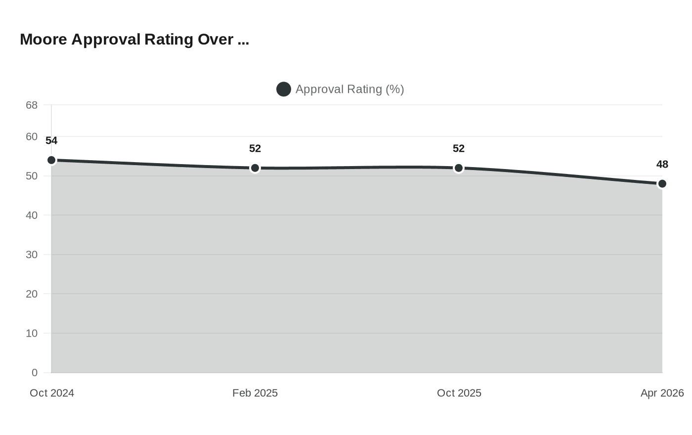 Moore Approval Rating Over ...