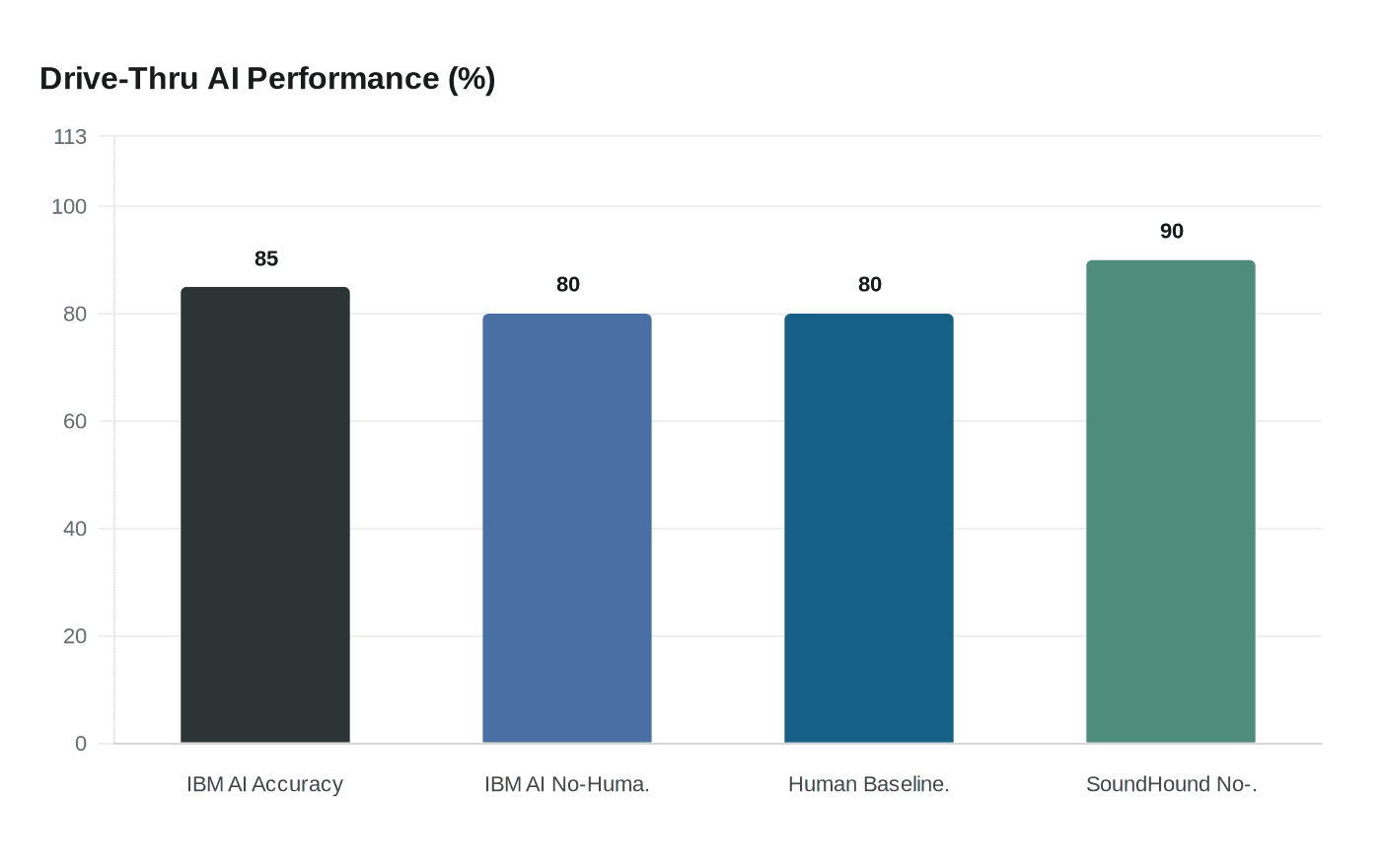 Drive-Thru AI Performance (%)