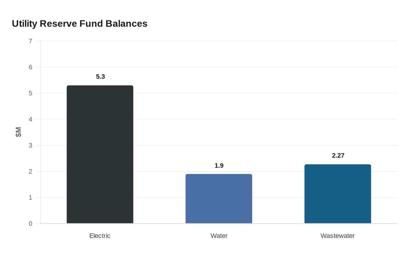Utility Reserve Fund Balances