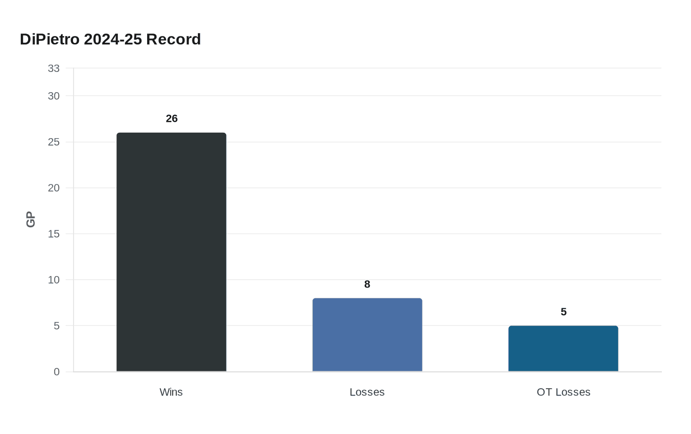 DiPietro 2024-25 Record