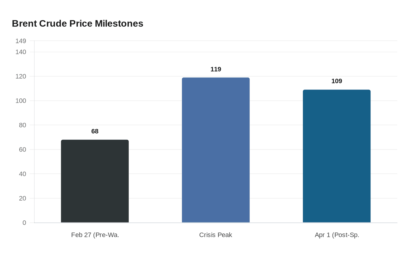 Brent Crude Price Milestones