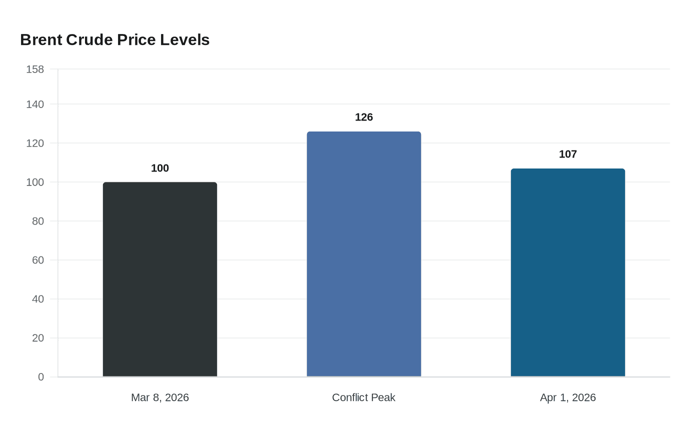 Brent Crude Price Levels