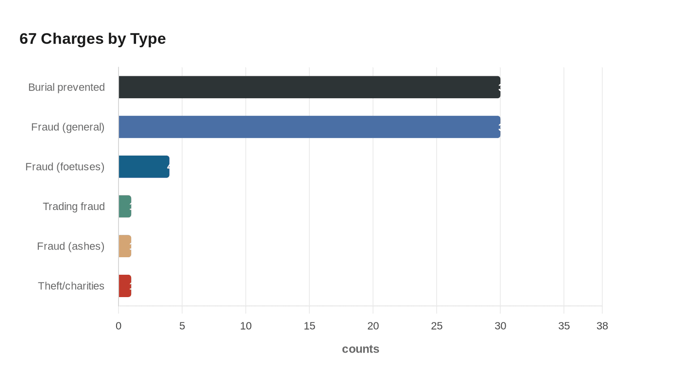67 Charges by Type