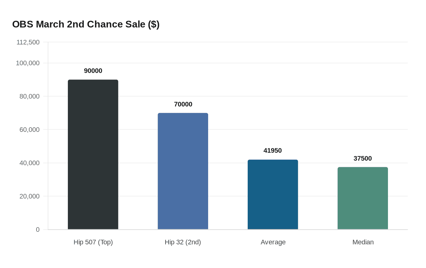 OBS March 2nd Chance Sale ($)