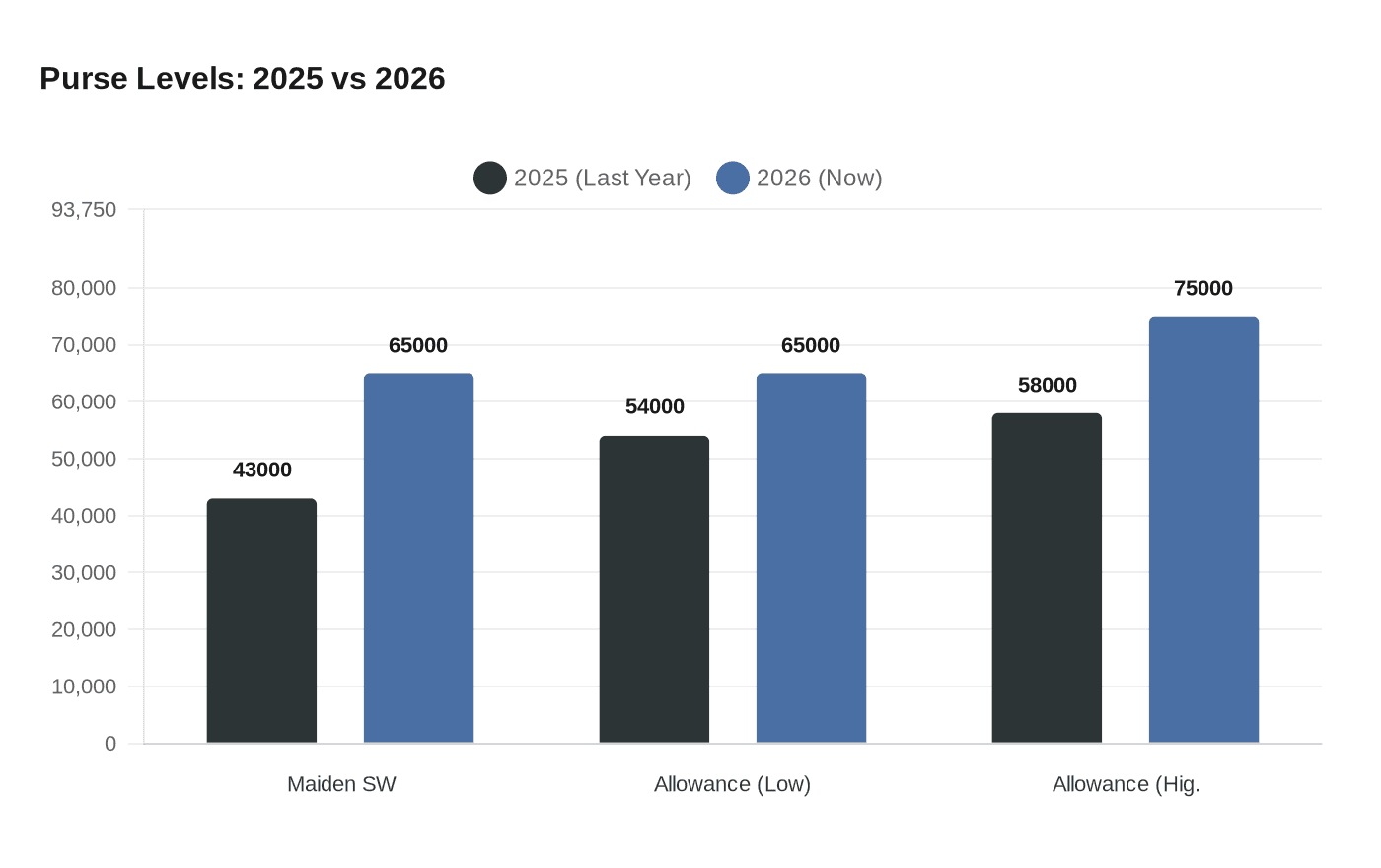 Purse Levels: 2025 vs 2026