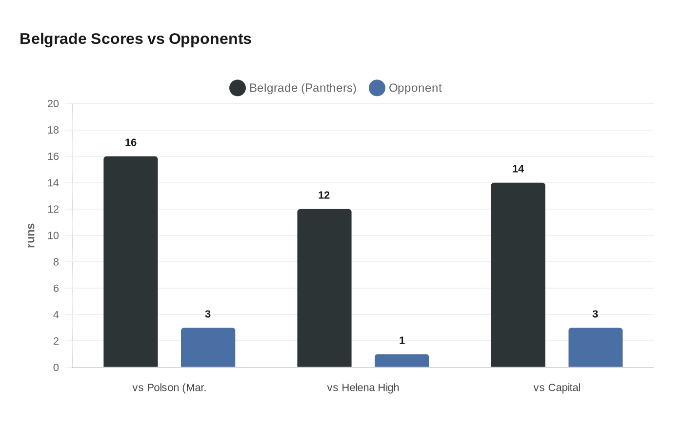 Belgrade Scores vs Opponents