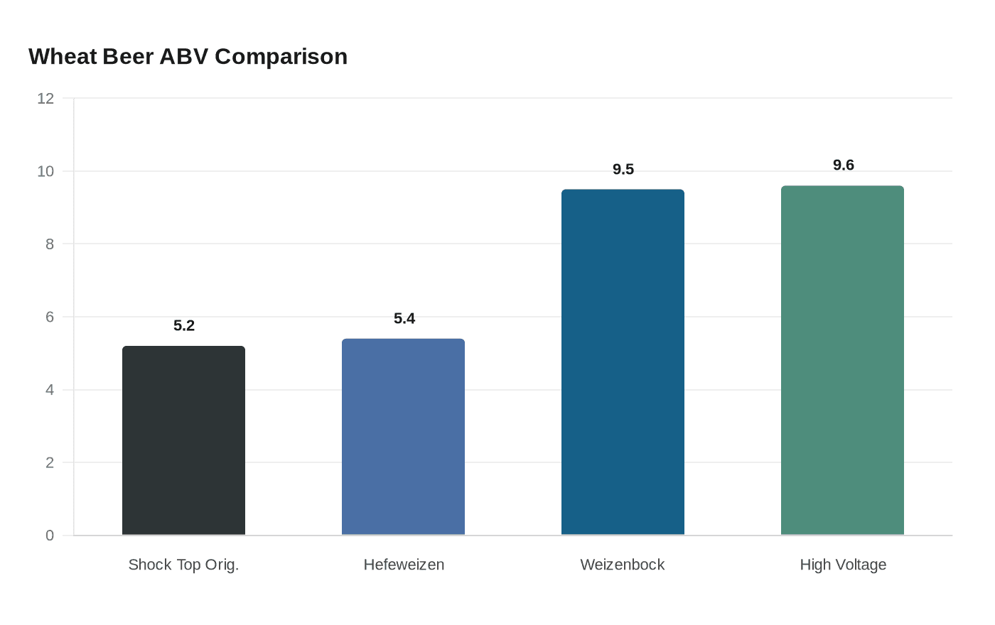 Wheat Beer ABV Comparison