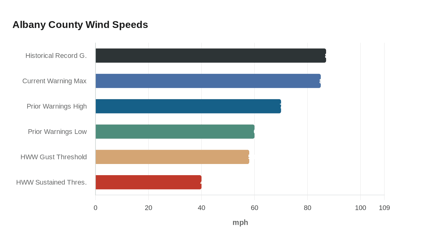 Albany County Wind Speeds
