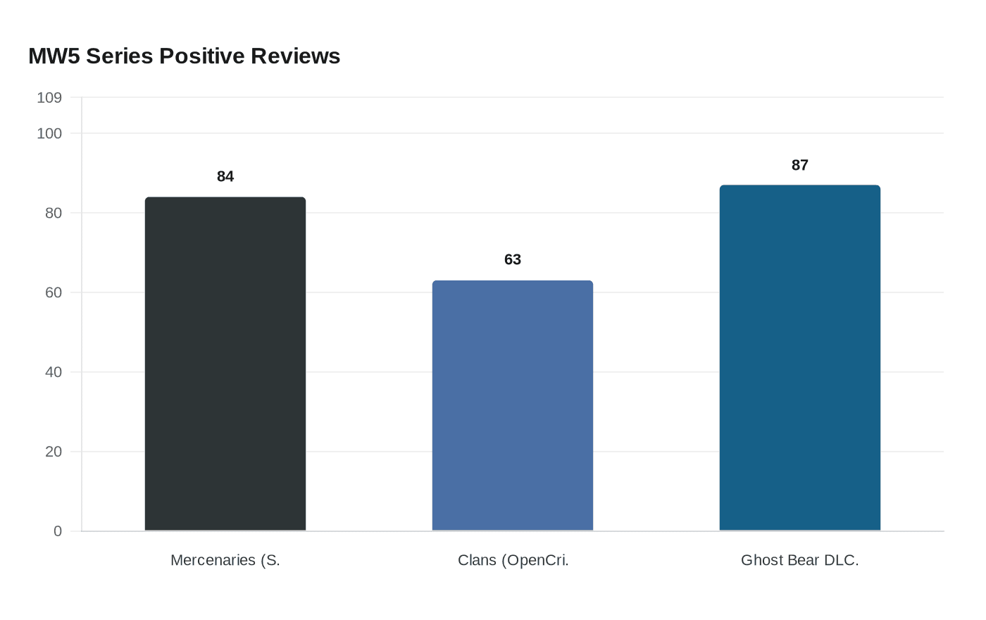 MW5 Series Positive Reviews