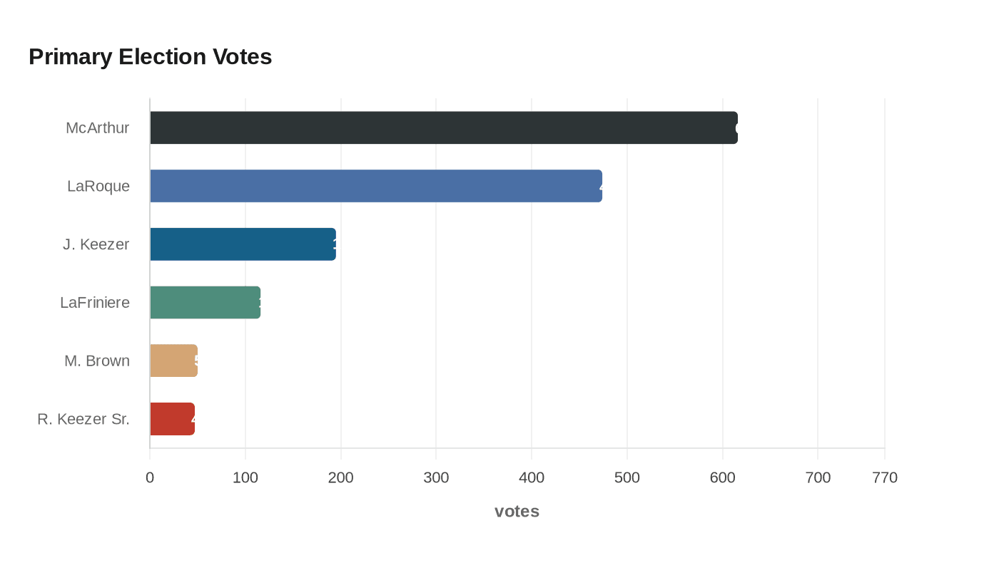 Primary Election Votes
