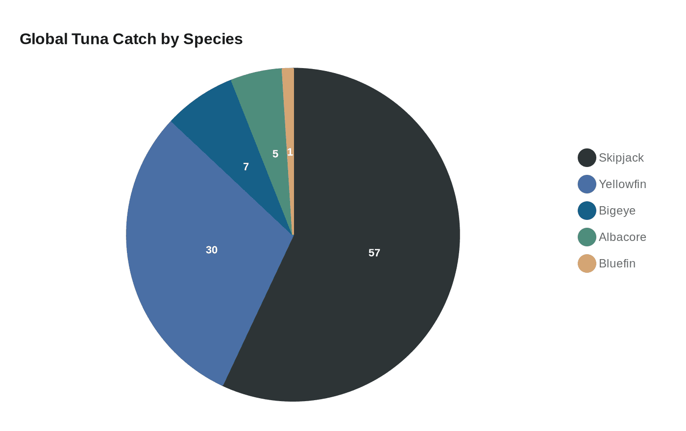 Global Tuna Catch by Species