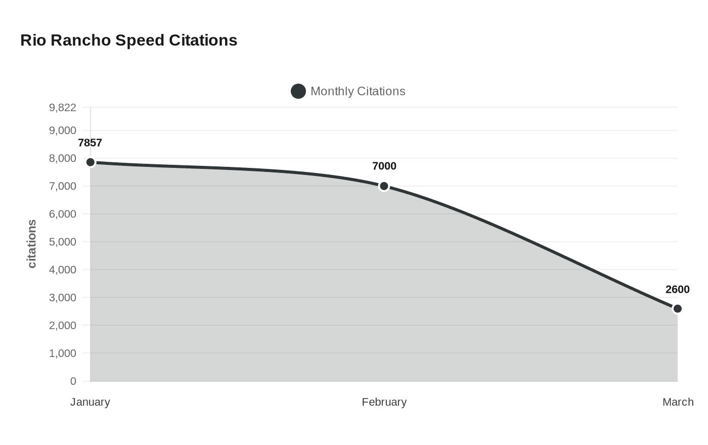 Rio Rancho Speed Citations