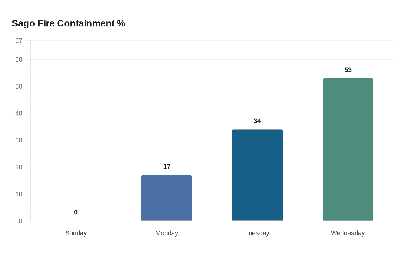 Sago Fire Containment %