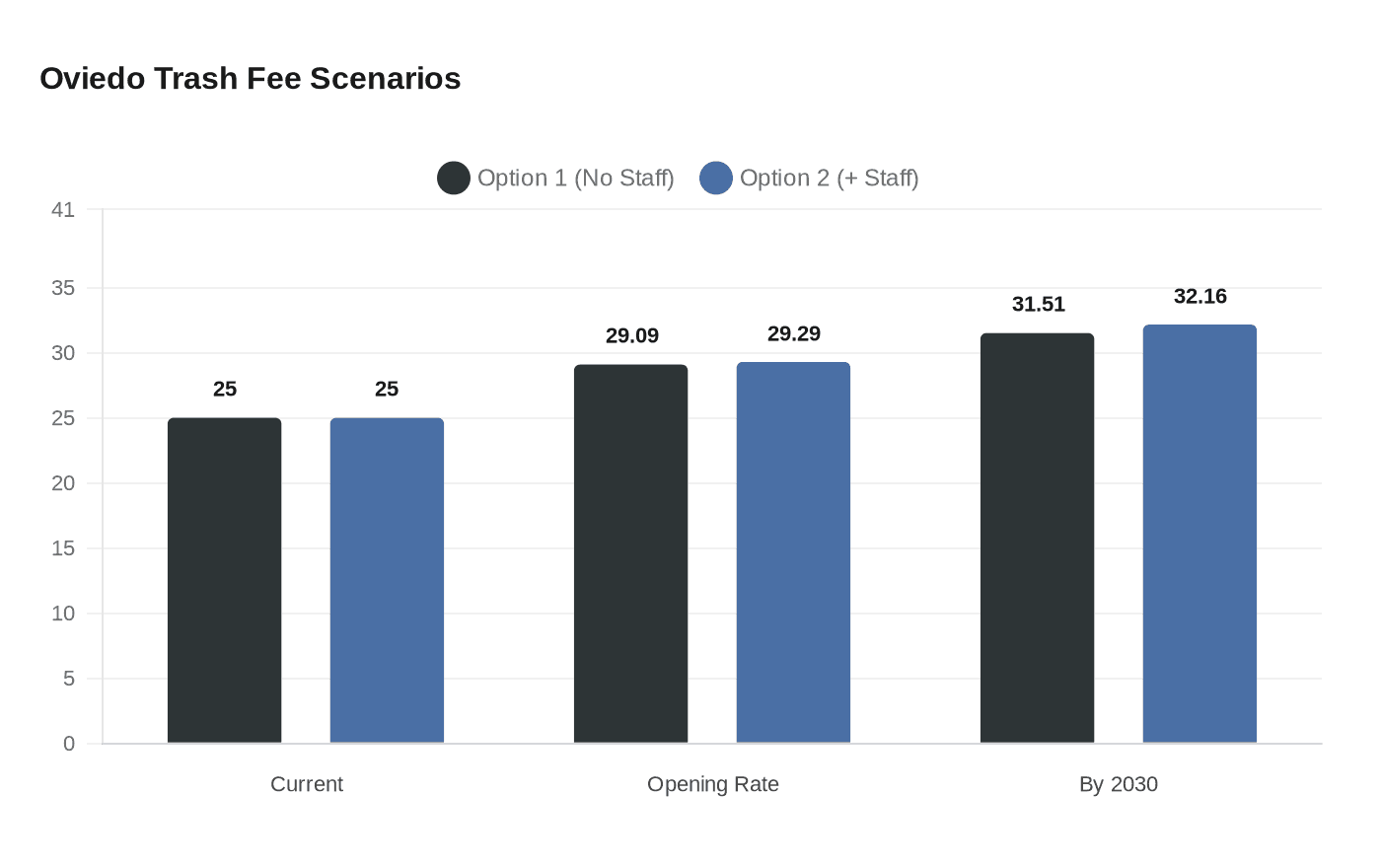 Oviedo Trash Fee Scenarios