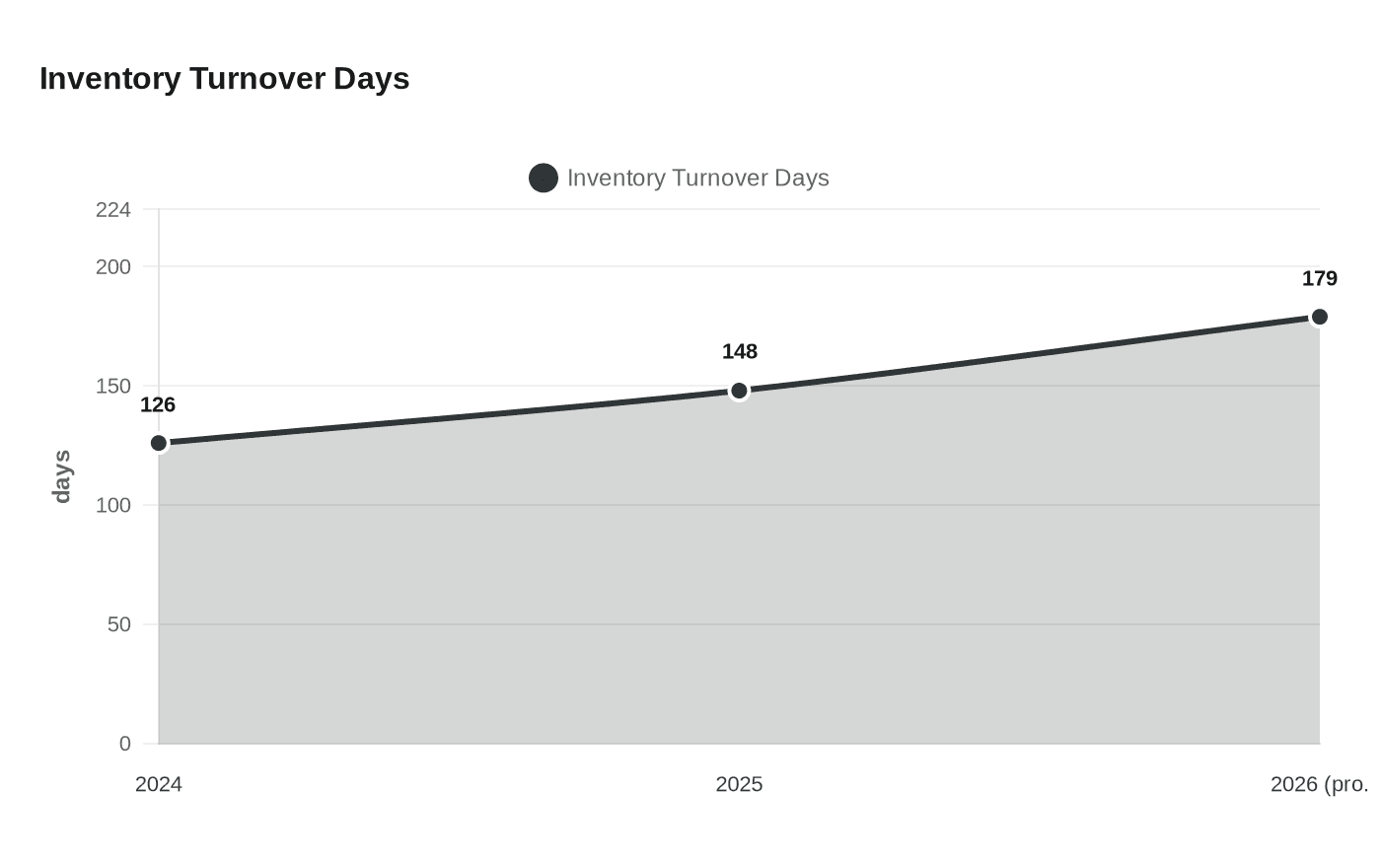 Inventory Turnover Days